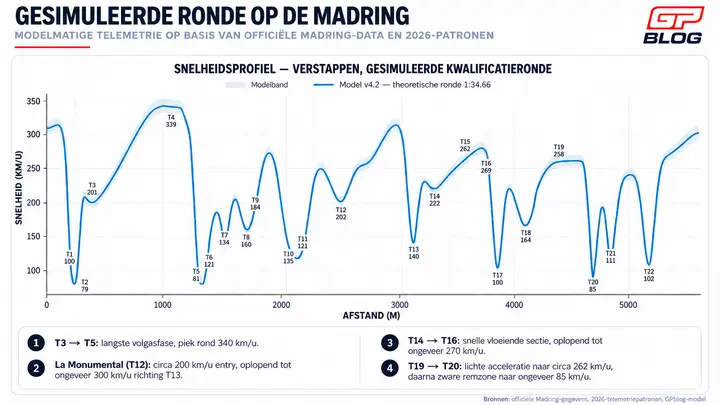 madring-simulatie
