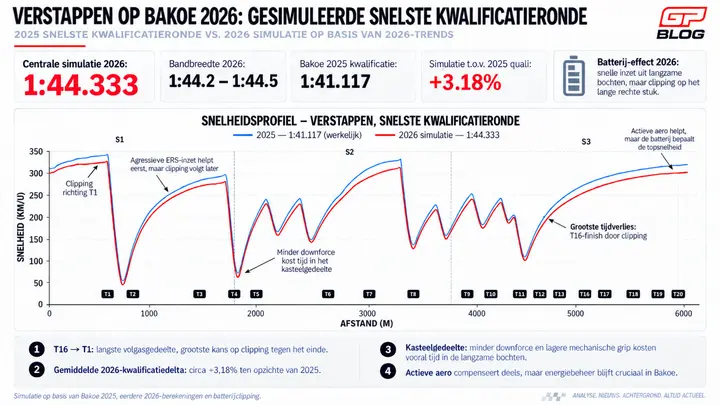 verstappen-bakoe-simulatie-2026