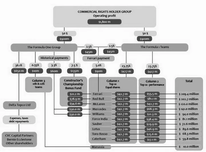 money f1 share distribution