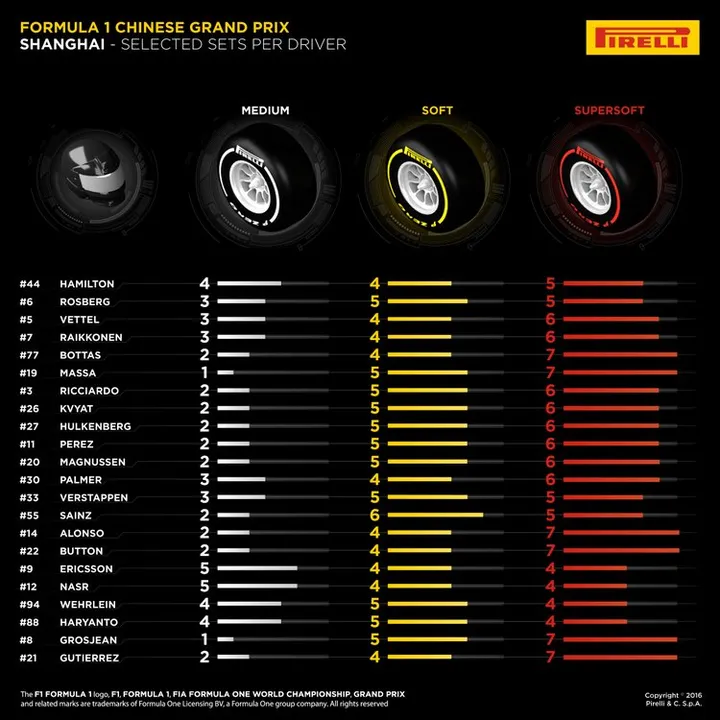 Pirelli 03-Chinese-Selected-Sets-Per-Driver-F1