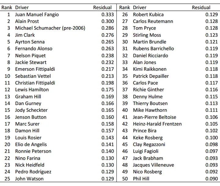 Best of all time F1 drivers