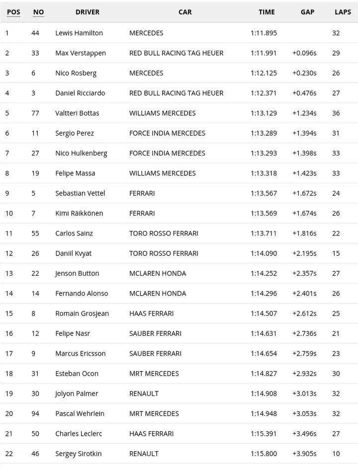 2016 Brazilian Grand Prix FP3 results
