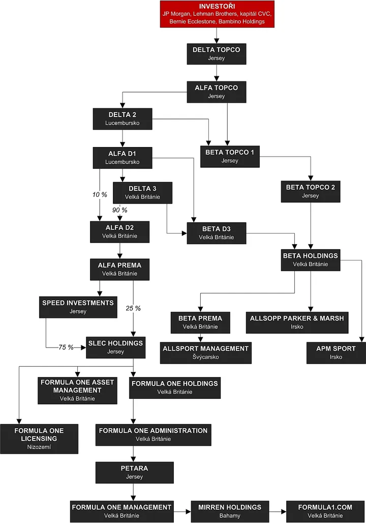 f1 organization chart