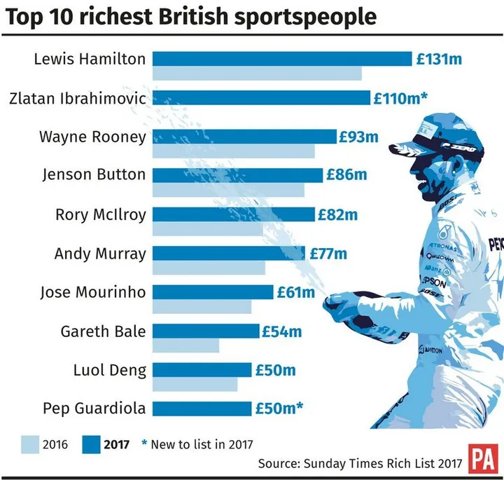 Britain richest list graphic