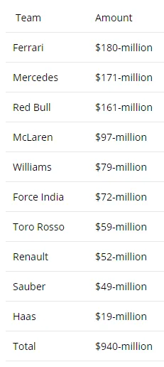 f1team earnings2017