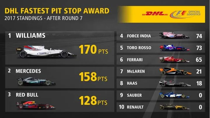 07 dhl fastest pit stop leader board