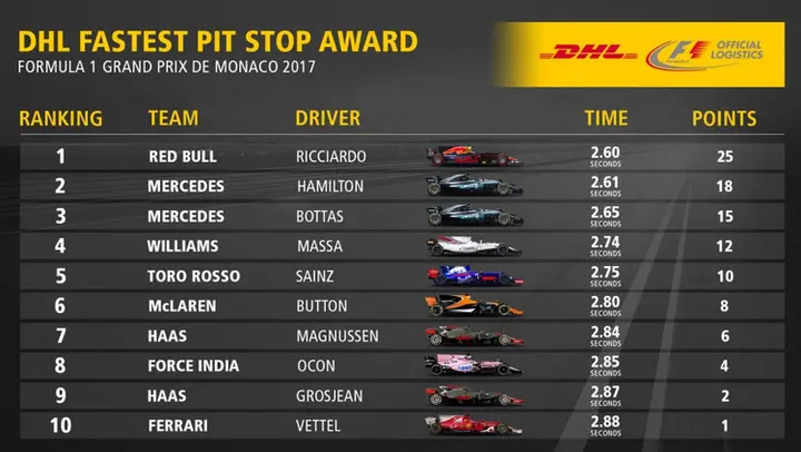DHL Pit sto[ award Monaco