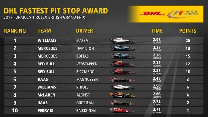 DHL pitstop British Grand Prix