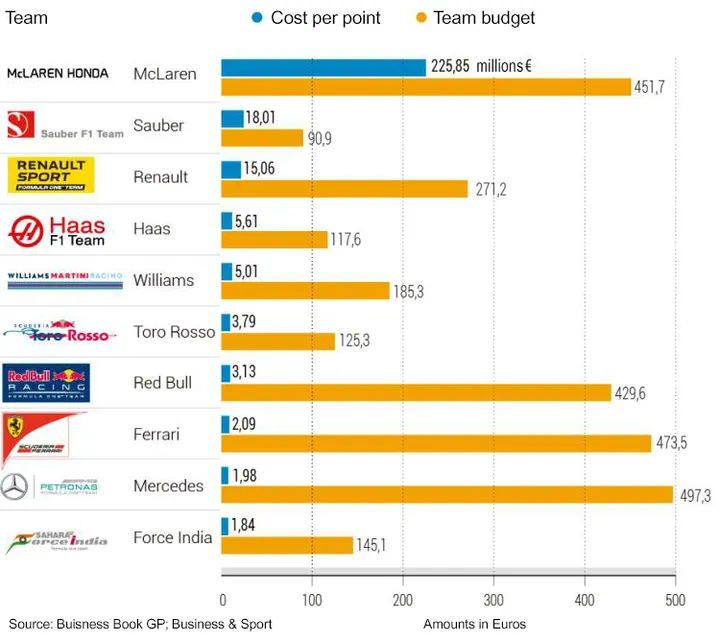 f1 budget