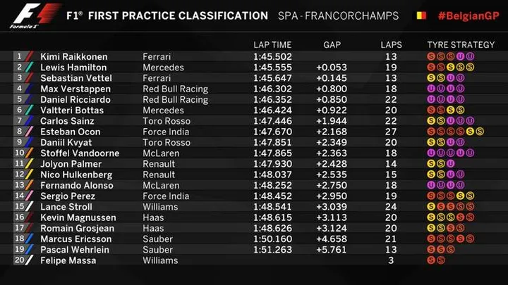 2017 Belgian Grand Prix FP1