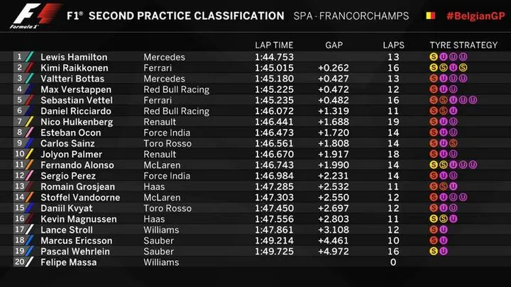 2017 belgian grand prix fp2 1