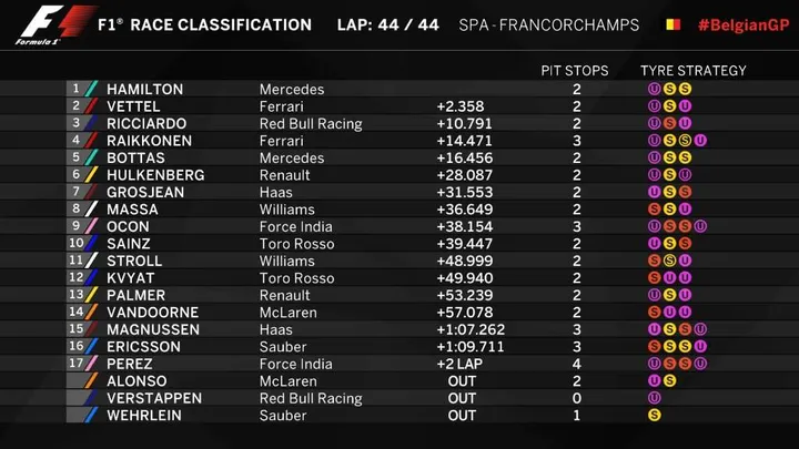 2017 belgian grand prix result