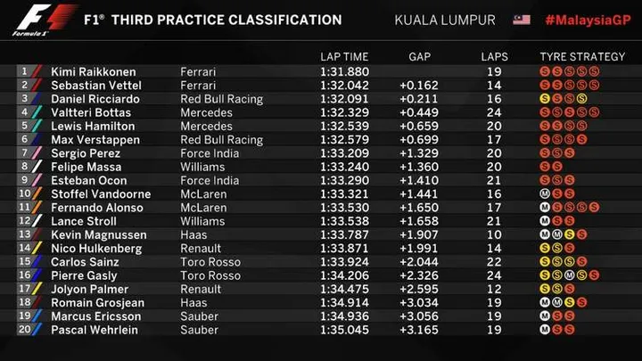2017 malaysia fp3