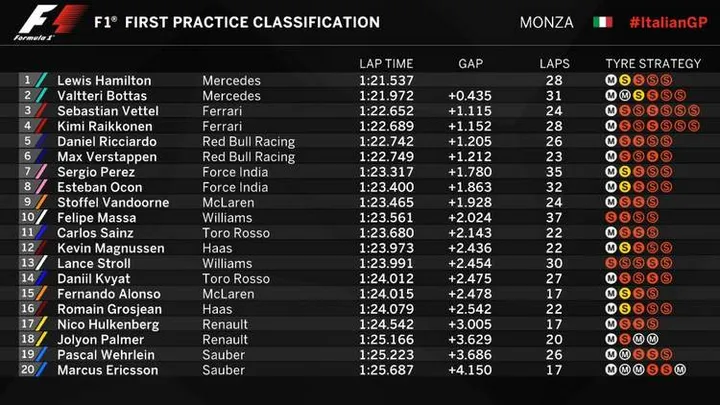 2017 Monza FP1 Times
