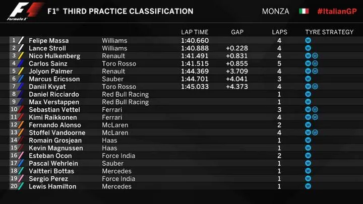 2017 monza fp3 lap times