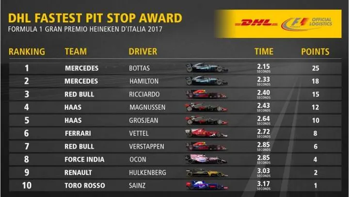 dhl fastest pitstop