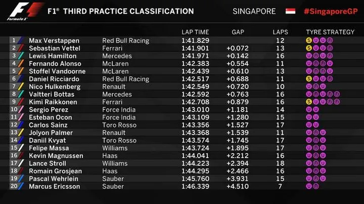 2017 Singapore FP3 times