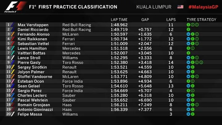fp1 malaysia 2017