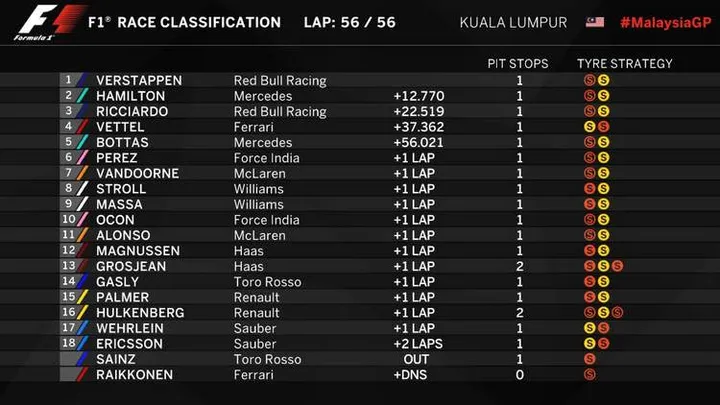 2017 Malaysian Grand Prix result