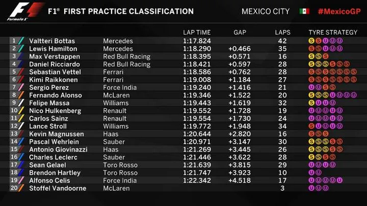 2017 mexico fp1