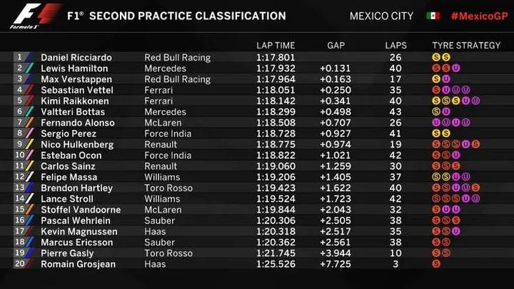 2017 mexico fp2