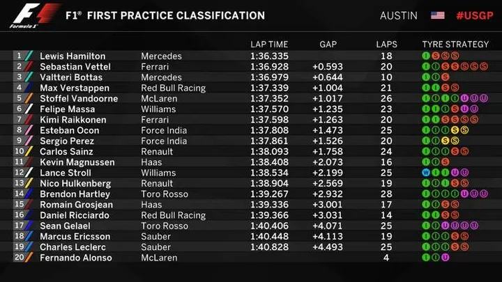 2017 us gp fp1