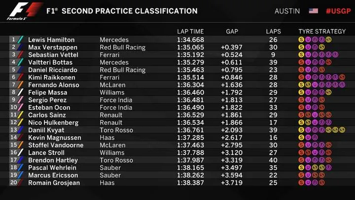 2017 us gp fp2