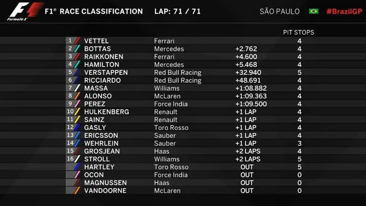 2017 brazilian gp results