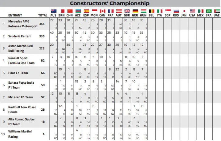 2018 championshiop points after hungary constructors