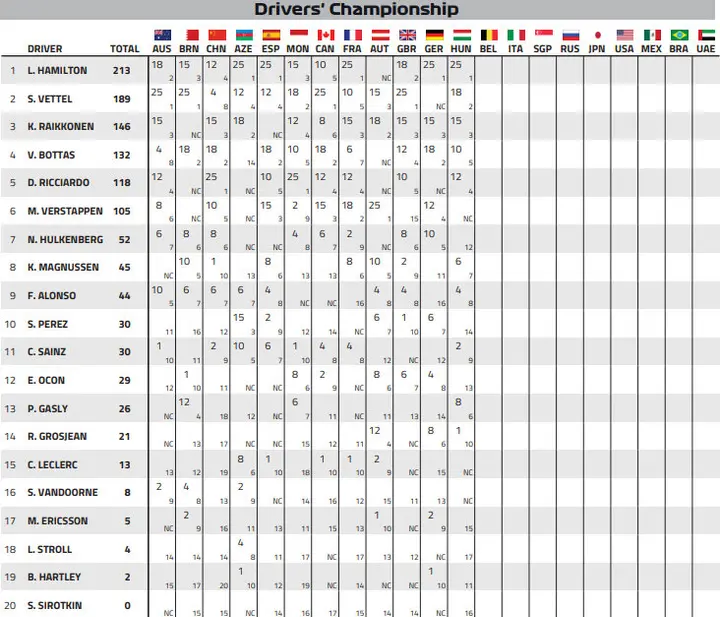 2018 championshiop points after hungary