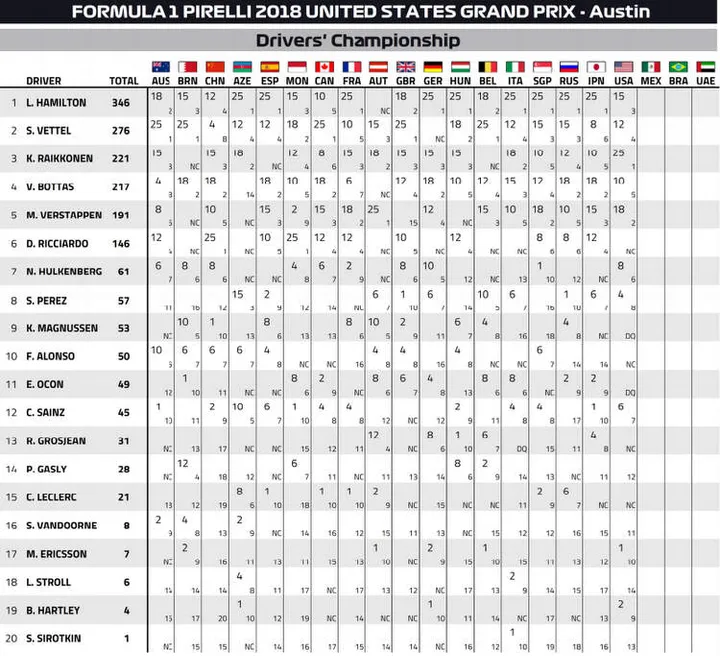 2018 championship points after united states grand prix