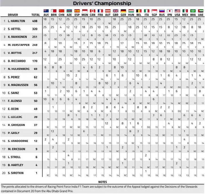 2018 formula 1 world championship points final 29 nov 18 9 24 11 am