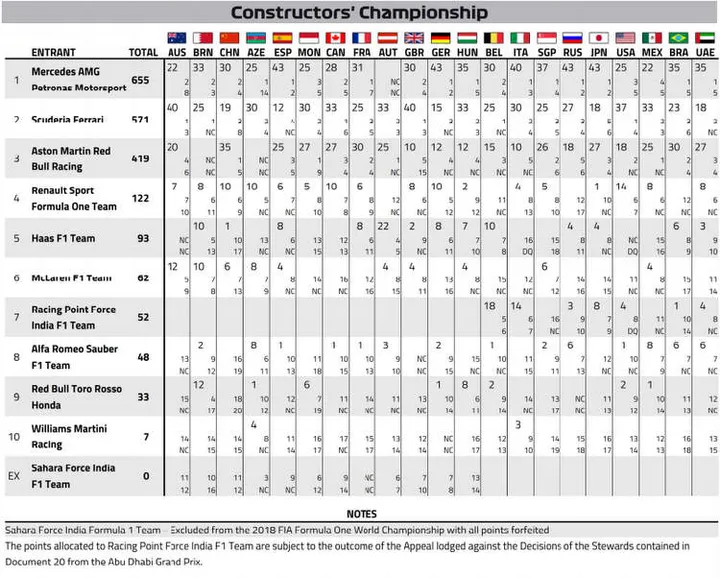 2018 formula 1 world championship points final 29 nov 18 9 24 15 am