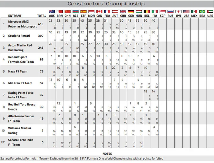 2018 points after italian gp constructors