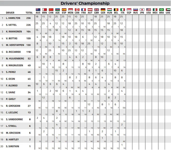 2018 points after italian gp drivers