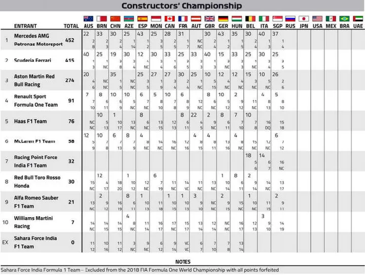 2018 world championship points after singapore 001