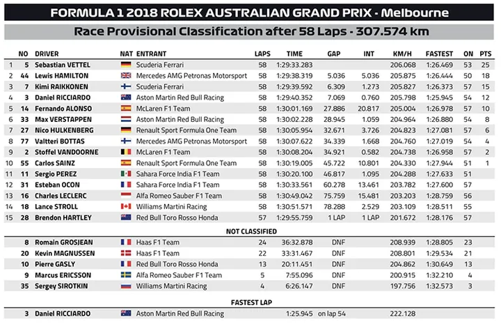 2018 australian grand prix result
