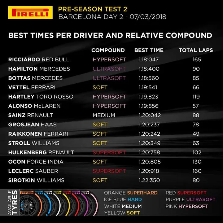 2018 f1 testing barcelona day 6