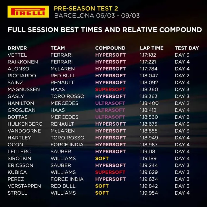 2018 Formula 1 Barcelona testing statistics