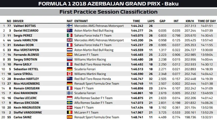 2018 azerbaijan fp3 results lap times laptimes