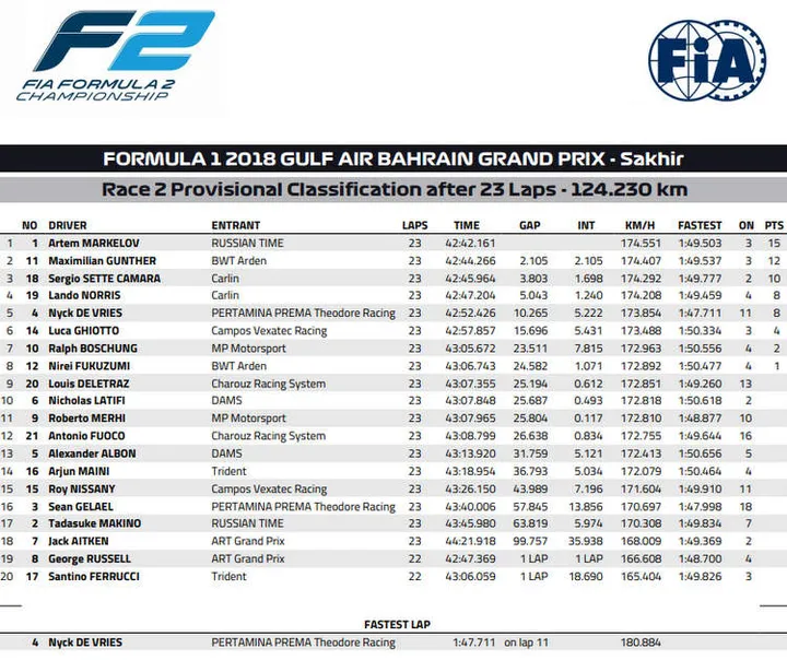 2018 bahrain f2 race 2 result