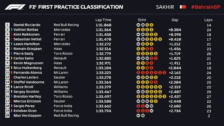 2018 Bahrain FP1 timesheet