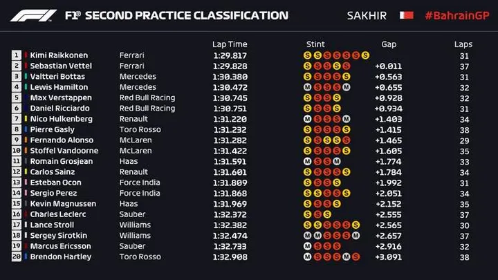 2018 bahrain fp2 results 001