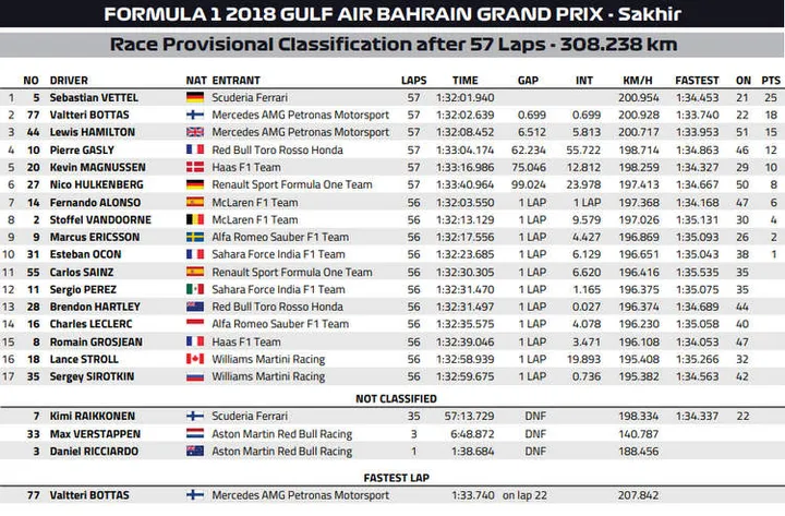 2018 bahrain grand prix race result fia