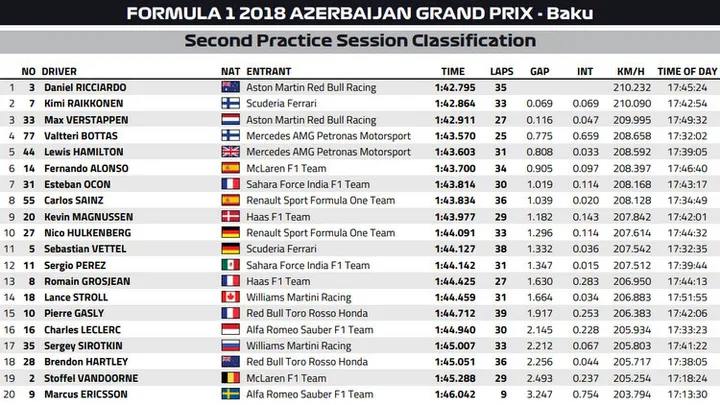 2018 baku fp2 best lap times 1