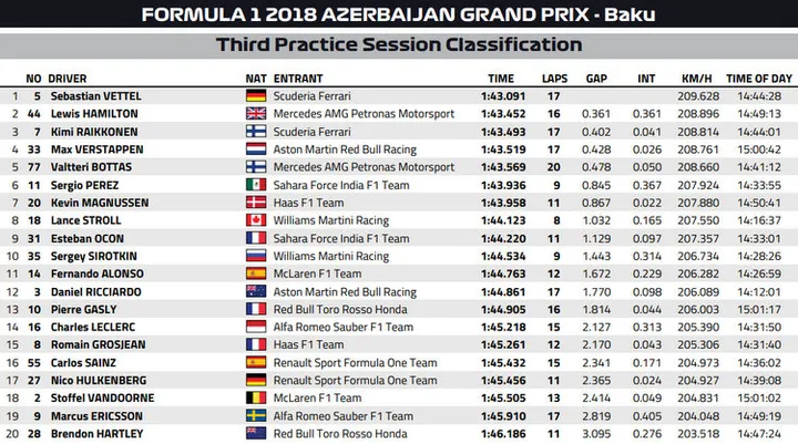2018 baku fp3 results