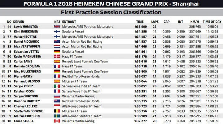 2018 china fp1 results