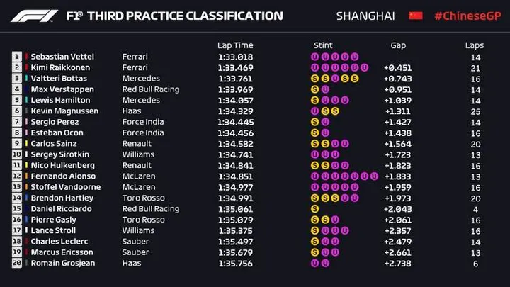 2018 china fp3 results