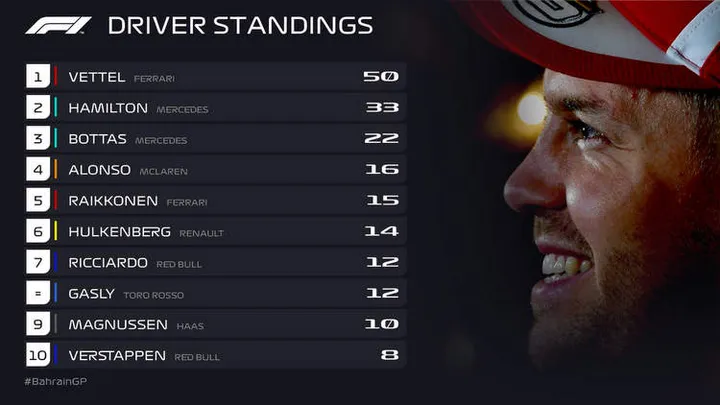 2018 drivers standings after bahrain