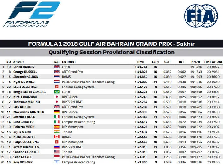 20180406 f2 qualy results